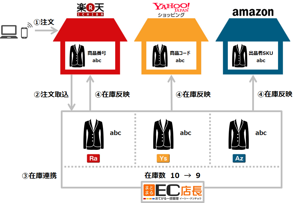 Amazon 在庫連携